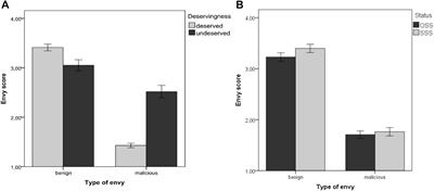 The Role of Subjective and Objective Social Status in the Generation of Envy